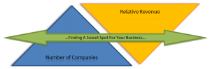 sweet spot 300x99 Target market selection : ensure they are worth it