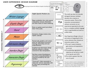 user experience design diagram user experience design diagram 300x231 Face value decision making : marketers taking advantage