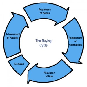A cyclic image the online decision making process