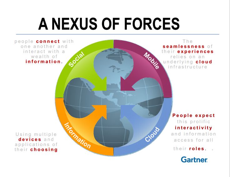 nexus of forces for a digital brand