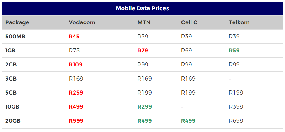 South African Mobile Data Prices Compared