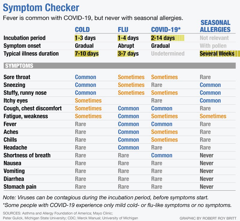 allergy and covid-19 symptom checker
